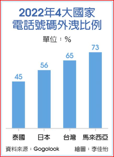 電話號碼好壞